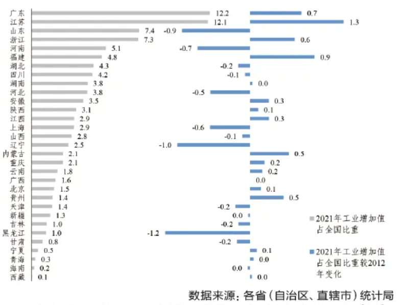 我國(guó)區(qū)域工業(yè)發(fā)展規(guī)模分析